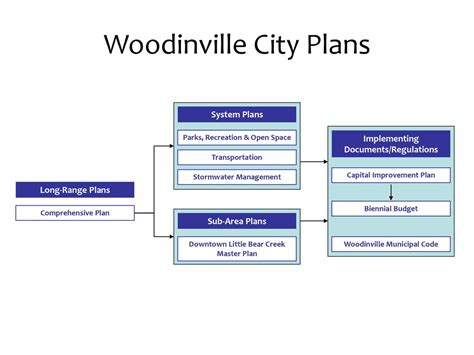 Woodinville Municipal Code .